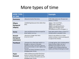 More types of time
MORE TYPES
OF TIME
Example
Summary -discourse shorter than story A film takes place over 50 years but
shown in 2 hours
Ellipsis
(temporal
ellipsis)
-establishing discourse time rather than
story
-shot 1: man out of bed….
-shot 2: man in shower…..
-shot 3: man getting dressed….
-shot 4: man driving to work.
The audience can fill in the gaps (…)
Scene -story and discourse time are equal (to
show realism (real time)
Soap opera which shows a scene in 5
minutes which is actually 5 mins
Stretch
(temporal
extension)
-discourse is longer than story
(using slow motion)
Scene in race where it is in slow
motion to show a runner winning and
to capture the emotion
Flashback -character has a flash back (which is a
thought or memory in the past)
-flashbacks are often in dull colours, black and
white and altered light (to make it different than
real time)
-causes non linear narrative as you are
changing order of time
In hunger games, Kat is thinking about
Peeta at dinner table, she has a
flashback and audience see her
thoughts of her sitting outside the
bakery and Peeta throwing her bread
Flash-
forward
-when audience are shown the future
scenes or events (often to give clues)
-causes non linear narrative as you are
changing order of time
 