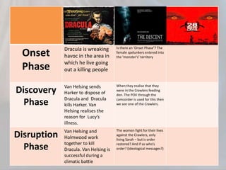 Onset
Phase
Dracula is wreaking
havoc in the area in
which he live going
out a killing people
Is there an ‘Onset Phase’? The
female spelunkers entered into
the ‘monster's’ territory
Discovery
Phase
Van Helsing sends
Harker to dispose of
Dracula and Dracula
kills Harker. Van
Helsing realises the
reason for Lucy’s
illness.
When they realise that they
were in the Crawlers feeding
den. The POV through the
camcorder is used for this then
we see one of the Crawlers.
Disruption
Phase
Van Helsing and
Holmwood work
together to kill
Dracula. Van Helsing is
successful during a
climatic battle
The women fight for their lives
against the Crawlers, only
living Sarah – but is order
restored? And if so who’s
order? (Ideological messages?)
 