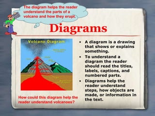 The diagram helps the reader 
understand the parts of a 
volcano and how they erupt. 
Diagrams 
• A diagram is a drawing 
that shows or explains 
something. 
• To understand a 
diagram the reader 
should read the titles, 
labels, captions, and 
numbered parts. 
• Diagrams help the 
reader understand 
steps, how objects are 
made, or information in 
the text. 
How could this diagram help the 
reader understand volcanoes? 
 