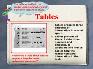 The table would help the 
reader understand where and 
how often volcanoes erupt. 
Tables 
• Tables organize large 
amounts of 
information in a small 
space. 
• Tables present all 
kinds of data, from 
numbers and 
amounts, to 
calendars and menus. 
• Tables help the 
reader compare 
information in the 
text. 
How would a table about volcano 
eruptions help the reader 
understand volcanoes? 
 