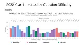 2022 Year 1 – sorted by Question Difficulty
 