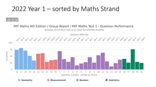 2022 Year 1 – sorted by Maths Strand
 