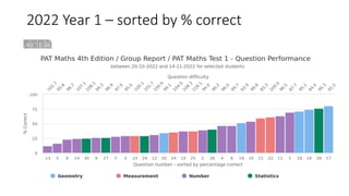 2022 Year 1 – sorted by % correct
 