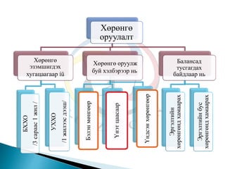 Хөрөнгө
оруулалт
Хөрөнгө
эзэмшигдэх
хугацаагаар íü
БХХО
/3сараас1жил/
УХХО
/1жилээсдээш/ Хөрөнгө оруулж
буй хэлбэрээр нь
Бэлэнмөнгөөр
Үнэтцаасаар
Үндсэнхөрөнгөөр
Балансад
тусгагдах
байдлаар нь
Эргэлтийн
хөрөнгөндхамаарах
Эргэлтийнбус
хөрөнгөндхамаарах
 