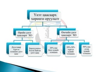 Үнэт цаасаарх
хөрөнгө оруулалт
Өрийн үнэт
цаасаарх ХО
Дуусгавар
хүртэл
эзэмших үнэт
цаас
Борлуулахад
бэлэн байгаа
үнэт цаас
Өмчийн үнэт
цаасаарх ХО
20%-иас
бага хувийг
эзэмших
20%-50%
хүртэл
хувийг
эзэмших
50%-иас
дээш
хувийг
эзэмших
 