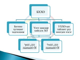 БХХО
Богино
хугацаат
хадгаламж
Үнэт цаасаар
хийгдэх ХО
ªрèéí ¿íýò
öààñààðõ ÕÎ
ªìчèéí ¿íýò
öààñààðõ ÕÎ
УХХО-ын
тайлант үед
ноогдох хэсэг
 