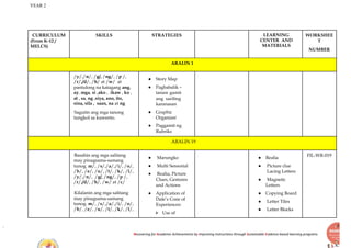 YEAR 2
Recovering for Academic Achievements by Improving instructions through Sustainable Evidence-based learning programs
CURRICULUM
(From K-12 /
MELCS)
SKILLS STRATEGIES LEARNING
CENTER AND
MATERIALS
WORKSHEE
T
NUMBER
ARALIN 1
/y/,/n/, /g/, /ng/, /p /,
/r/,/d/, /h/ at /w/ at
pantulong na katagang ang,
ay, mga, si ,ako , ikaw , ko ,
at , sa, ng ,siya, ano, ito,
sina, sila , saan, na at ng
Sagutin ang mga tanong
tungkol sa kuwento.
● Story Map
● Pagbabalik –
tanaw gamit
ang sariling
karanasan
● Graphic
Organizer
● Paggamit ng
Rubriks
ARALIN 19
Basahin ang mga salitang
may pinagsama-samang
tunog. m/, /s/,/a/,/i/, /o/,
/b/, /e/, /u/, /t/, /k/, /l/,
/y/,/n/, /g/, /ng/, /p /,
/r/,/d/, /h/, /w/ at /c/
Kilalanin ang mga salitang
may pinagsama-samang
tunog. m/, /s/,/a/,/i/, /o/,
/b/, /e/, /u/, /t/, /k/, /l/,
● Marungko
● Multi Sensorial
● Realia, Picture
Clues, Gestures
and Actions
● Application of
Dale’s Cone of
Experiences:
⮚ Use of
● Realia
● Picture clue
Lacing Letters
● Magnetic
Letters
● Copying Board
● Letter Tiles
● Letter Blocks
FIL-WR-019
 