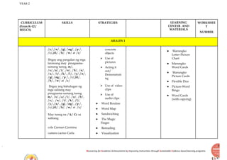 YEAR 2
Recovering for Academic Achievements by Improving instructions through Sustainable Evidence-based learning programs
CURRICULUM
(From K-12 /
MELCS)
SKILLS STRATEGIES LEARNING
CENTER AND
MATERIALS
WORKSHEE
T
NUMBER
ARALIN 1
/y/,/n/, /g/, /ng/, /p /,
/r/,/d/, /h/, /w/ at /c/
Ibigay ang pangalan ng mga
larawang may pinagsama-
samang tunog. m/,
/s/,/a/,/i/, /o/, /b/, /e/,
/u/, /t/, /k/, /l/, /y/,/n/,
/g/, /ng/, /p /, /r/,/d/,
/h/, /w/ at /c/
Ibigay ang kahulugan ng
mga salitang may
pinagsama-samang tunog
m/, /s/,/a/,/i/, /o/, /b/,
/e/, /u/, /t/, /k/, /l/,
/y/,/n/, /g/, /ng/, /p /,
/r/,/d/, /h/, /w/ at /c/
May tunog na / k/ Cc sa
salitang:
cola Carmen Carmina
camera cactus Carla
concrete
objects
⮚ Use of
pictures
⮚ Acting it
out/
Demonstrati
ng
⮚ Use of video
clips
⮚ Use of
audio clips
● Word Routine
● Word Map
● Sandwiching
● The Magic
Finger
● Rereading
● Visualization
● Marungko
Letter-Picture
Chart
● Marungko
Word Cards
● Marungko
Picture Cards
● Flexible Dice
● Picture-Word
Bingo
● Word Cards
(with copying)
 