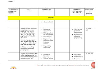 YEAR 2
Recovering for Academic Achievements by Improving instructions through Sustainable Evidence-based learning programs
CURRICULUM
(From K-12 /
MELCS)
SKILLS STRATEGIES LEARNING
CENTER AND
MATERIALS
WORKSHEE
T
NUMBER
ARALIN 1
● Sketch to Stretch
Basahin ang mga pariralang
may pinagsama samang
tunog. m/, /s/,/a/,/i/,
/o/, /b/, /e/, /u/, /t/,
/k/, /l/, /y/,/n/, /g/,
/ng/, /p /, /r/,/d/, /h/,
/w/ at /c/
at ang katagang ang, ay,
mga, si ,ako , ikaw , ko , at ,
sa, ng ,siya, ano, ito, sina,
sila , saan, na, ng at sino
Isulat ang nawawalang
salita upang mabuo ang
pangungusap
● Pagbasa ng
mga parirala
● Muling pagbasa
ng mga parirala
● Biswalisasyon
● Pagrekord ng
pagbabasa gamit
ang audio
recorder
● Paggamit ng
video clips
● Kard ng mga
parirala at
pangungusap
● Mga kopya ng
parirala at
pangungusap
FIL-PSRC -
019
Basahin ang kwentong,“ Ang
Aking Bagong Camera” na
may mga salitang pinagsama-
samang tunog na m/,
● Pagbasa ng
Kuwento
● Muling Pagbasa
● Story cards
● Pagbabahagi ng
● Karanasan
FIL-SRC -019
 