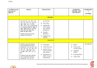 YEAR 2
Recovering for Academic Achievements by Improving instructions through Sustainable Evidence-based learning programs
CURRICULUM
(From K-12 /
MELCS)
SKILLS STRATEGIES LEARNING
CENTER AND
MATERIALS
WORKSHEE
T
NUMBER
ARALIN 1
/s/,/a/,/i/, /o/, /b/, /e/,
/u/, /t/, /k/, /l/, /y/,/n/,
/g/, /ng/, /p /, /r/,/d/,
/h/, /w/ at /c/ at pantulong
na katagang ang, ay, mga, si
,ako , ikaw , ko , at , sa, ng
,siya, ano, ito, sina, sila ,
saan, na, ng at sino
Sagutin ang mga tanong
tungkol sa kuwento.
ng Kwento
● Story Map
● Pagbabalik –
tanaw gamit
ang sariling
karanasan
● Graphic
Organizer
● Paggamit ng
Rubriks
ARALIN 20
Basahin ang mga salitang
may pinagsama-samang
tunog. m/, /s/,/a/,/i/, /o/,
/b/, /e/, /u/, /t/, /k/, /l/,
/y/,/n/, /g/, /ng/, /p /,
/r/,/d/, /h/, /w/ , /c/ ,at
/f/
Kilalanin ang mga salitang
may pinagsama-samang
tunog. m/, /s/,/a/,/i/,
● Marungko
● Multi Sensorial
● Realia, Picture
Clues, Gestures
and Actions
● Application of
Dale’s Cone of
Experiences:
● Realia
● Picture clue
Lacing Letters
● Magnetic
Letters
● Copying Board
● Letter Tiles
FIL-WR-020
 