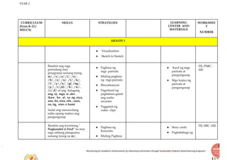 YEAR 2
Recovering for Academic Achievements by Improving instructions through Sustainable Evidence-based learning programs
CURRICULUM
(From K-12 /
MELCS)
SKILLS STRATEGIES LEARNING
CENTER AND
MATERIALS
WORKSHEE
T
NUMBER
ARALIN 1
● Visualization
● Sketch to Stretch
Basahin ang mga
pariralang may
pinagsama samang tunog.
m/, /s/,/a/,/i/, /o/,
/b/, /e/, /u/, /t/, /k/,
/l/, /y/,/n/, /g/, /ng/,
/p /, /r/,/d/, /h/, /w/ ,
/c/ /f/ at ang katagang
ang, ay, mga, si ,ako ,
ikaw , ko , at , sa, ng ,siya,
ano, ito, sina, sila , saan,
na, ng, sino at kami
Isulat ang nawawalang
salita upang mabuo ang
pangungusap
● Pagbasa ng
mga parirala
● Muling pagbasa
ng mga parirala
● Biswalisasyon
● Pagrekord ng
pagbabasa gamit
ang audio
recorder
● Paggamit ng
video clips
● Kard ng mga
parirala at
pangungusap
● Mga kopya ng
parirala at
pangungusap
FIL-PSRC -
020
Basahin ang kwentong,“
Nagkasakit si Fred” na may
mga salitang pinagsama
samang tunog na m/,
● Pagbasa ng
Kuwento
● Muling Pagbasa
● Story cards
● Pagbabahagi ng
FIL-SRC -020
 