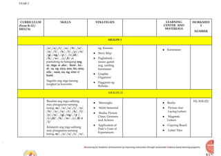 YEAR 2
Recovering for Academic Achievements by Improving instructions through Sustainable Evidence-based learning programs
CURRICULUM
(From K-12 /
MELCS)
SKILLS STRATEGIES LEARNING
CENTER AND
MATERIALS
WORKSHEE
T
NUMBER
ARALIN 1
/s/,/a/,/i/, /o/, /b/, /e/,
/u/, /t/, /k/, /l/, /y/,/n/,
/g/, /ng/, /p /, /r/,/d/,
/h/, /w/ , /c/ /f/ at
pantulong na katagang ang,
ay, mga, si ,ako , ikaw , ko ,
at , sa, ng ,siya, ano, ito, sina,
sila , saan, na, ng, sino at
kami
Sagutin ang mga tanong
tungkol sa kuwento.
ng Kwento
● Story Map
● Pagbabalik –
tanaw gamit
ang sariling
karanasan
● Graphic
Organizer
● Paggamit ng
Rubriks
● Karanasan
ARALIN 21
Basahin ang mga salitang
may pinagsama-samang
tunog. m/, /s/,/a/,/i/, /o/,
/b/, /e/, /u/, /t/, /k/, /l/,
/y/,/n/, /g/, /ng/, /p /,
/r/,/d/, /h/, /w/, /c/ /f/ at
/j/
Kilalanin ang mga salitang
may pinagsama-samang
tunog. m/, /s/,/a/,/i/, /o/,
● Marungko
● Multi Sensorial
● Realia, Picture
Clues, Gestures
and Actions
● Application of
Dale’s Cone of
Experiences:
● Realia
● Picture clue
Lacing Letters
● Magnetic
Letters
● Copying Board
● Letter Tiles
FIL-WR-021
 