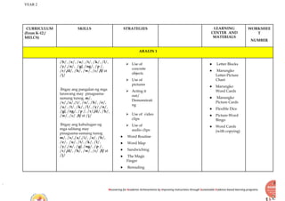 YEAR 2
Recovering for Academic Achievements by Improving instructions through Sustainable Evidence-based learning programs
CURRICULUM
(From K-12 /
MELCS)
SKILLS STRATEGIES LEARNING
CENTER AND
MATERIALS
WORKSHEE
T
NUMBER
ARALIN 1
/b/, /e/, /u/, /t/, /k/, /l/,
/y/,/n/, /g/, /ng/, /p /,
/r/,/d/, /h/, /w/, /c/ /f/ at
/j/
Ibigay ang pangalan ng mga
larawang may pinagsama-
samang tunog. m/,
/s/,/a/,/i/, /o/, /b/, /e/,
/u/, /t/, /k/, /l/, /y/,/n/,
/g/, /ng/, /p /, /r/,/d/, /h/,
/w/, /c/ /f/ at /j/
Ibigay ang kahulugan ng
mga salitang may
pinagsama-samang tunog
m/, /s/,/a/,/i/, /o/, /b/,
/e/, /u/, /t/, /k/, /l/,
/y/,/n/, /g/, /ng/, /p /,
/r/,/d/, /h/, /w/, /c/ /f/ at
/j/
⮚ Use of
concrete
objects
⮚ Use of
pictures
⮚ Acting it
out/
Demonstrati
ng
⮚ Use of video
clips
⮚ Use of
audio clips
● Word Routine
● Word Map
● Sandwiching
● The Magic
Finger
● Rereading
● Letter Blocks
● Marungko
Letter-Picture
Chart
● Marungko
Word Cards
● Marungko
Picture Cards
● Flexible Dice
● Picture-Word
Bingo
● Word Cards
(with copying)
 