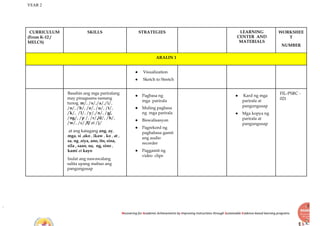 YEAR 2
Recovering for Academic Achievements by Improving instructions through Sustainable Evidence-based learning programs
CURRICULUM
(From K-12 /
MELCS)
SKILLS STRATEGIES LEARNING
CENTER AND
MATERIALS
WORKSHEE
T
NUMBER
ARALIN 1
● Visualization
● Sketch to Stretch
Basahin ang mga pariralang
may pinagsama samang
tunog. m/, /s/,/a/,/i/,
/o/, /b/, /e/, /u/, /t/,
/k/, /l/, /y/,/n/, /g/,
/ng/, /p /, /r/,/d/, /h/,
/w/, /c/ /f/ at /j/
at ang katagang ang, ay,
mga, si ,ako , ikaw , ko , at ,
sa, ng ,siya, ano, ito, sina,
sila , saan, na, ng, sino ,
kami at kayo
Isulat ang nawawalang
salita upang mabuo ang
pangungusap
● Pagbasa ng
mga parirala
● Muling pagbasa
ng mga parirala
● Biswalisasyon
● Pagrekord ng
pagbabasa gamit
ang audio
recorder
● Paggamit ng
video clips
● Kard ng mga
parirala at
pangungusap
● Mga kopya ng
parirala at
pangungusap
FIL-PSRC -
021
 