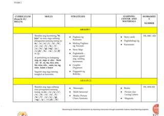 YEAR 2
Recovering for Academic Achievements by Improving instructions through Sustainable Evidence-based learning programs
CURRICULUM
(From K-12 /
MELCS)
SKILLS STRATEGIES LEARNING
CENTER AND
MATERIALS
WORKSHEE
T
NUMBER
ARALIN 1
Basahin ang kwentong,“Si
Jojo” na may mga salitang
pinagsama-samang tunog na
m/, /s/,/a/,/i/, /o/, /b/,
/e/, /u/, /t/, /k/, /l/,
/y/,/n/, /g/, /ng/, /p /,
/r/,/d/, /h/, /w/, /c/ /f/
at /j/
at pantulong na katagang
ang, ay, mga, si ,ako , ikaw
, ko , at , sa, ng ,siya, ano,
ito, sina, sila , saan, na, ng,
sino , kami at kayo
Sagutin ang mga tanong
tungkol sa kuwento.
● Pagbasa ng
Kuwento
● Muling Pagbasa
ng Kwento
● Story Map
● Pagbabalik –
tanaw gamit
ang sariling
karanasan
● Graphic
Organizer
● Paggamit ng
Rubriks
● Story cards
● Pagbabahagi ng
● Karanasan
FIL-SRC -021
ARALIN 22
Basahin ang mga salitang
may pinagsama-samang
tunog. na m/, /s/,/a/,/i/,
/o/, /b/, /e/, /u/, /t/,
/k/, /l/, /y/,/n/, /g/,
/ng/, /p /, /r/,/d/, /h/,
● Marungko
● Multi Sensorial
● Realia, Picture
Clues, Gestures
● Realia
● Picture clue
Lacing Letters
● Magnetic
FIL-WR-022
 