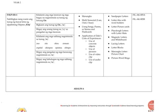 YEAR 2
Recovering for Academic Achievements by Improving instructions through Sustainable Evidence-based learning programs
F1KP-IIb-1
Nabibigkas nang wasto ang
tunog ng bawat letra ng
alpabetong Filipino. /Oo/
Kilalanin ang mga larawan ng mga
bagay na nagsisimula sa tunog ng
letrang Oo.
● Marungko
● Multi Sensorial (I see,
I feel, I hear)
● Using Songs, Poems,
or Stories and
Flashcards
● Application of Dale’s
Cone of Experiences:
○ Use of
concrete
objects
○ Use of
pictures
○ Use of video
clip
○ Use of audio
clip
● Sandpaper Letters
● Letter tiles with
word holders
● Letter Picture cards
● Playdough Letters
with Letter Mats
● Magnetic Letters
and Whiteboard
● Lacing Letters
● Letter Blocks
● Marungko Letter-
Picture Chart
● Picture-Word Bingo
FIL-AK-005A
FIL-AK-005B
Bigkasin ang tunog ng Oo, /o/.
Ibigay ang unang tunog na /o/ sa
pangalan ng mga larawan.
Kilalanin ang mga salitang nagsisimula
sa tunog /o/.
oso oto okra orasan
ospital oktopus opisina obispo
Ibigay ang pangalan ng mga larawang
nagsisimula sa /o/.
Ibigay ang kahulugan ng mga salitang
nagsisimula sa /o/.
ARALIN 6
 