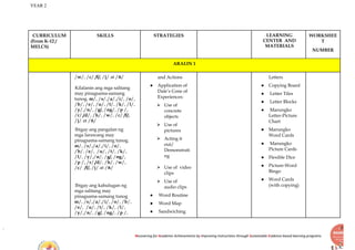YEAR 2
Recovering for Academic Achievements by Improving instructions through Sustainable Evidence-based learning programs
CURRICULUM
(From K-12 /
MELCS)
SKILLS STRATEGIES LEARNING
CENTER AND
MATERIALS
WORKSHEE
T
NUMBER
ARALIN 1
/w/, /c/ /f/, /j/ at /ñ/
Kilalanin ang mga salitang
may pinagsama-samang
tunog. m/, /s/,/a/,/i/, /o/,
/b/, /e/, /u/, /t/, /k/, /l/,
/y/,/n/, /g/, /ng/, /p /,
/r/,/d/, /h/, /w/, /c/ /f/,
/j/ at /ñ/
Ibigay ang pangalan ng
mga larawang may
pinagsama-samang tunog.
m/, /s/,/a/,/i/, /o/,
/b/, /e/, /u/, /t/, /k/,
/l/, /y/,/n/, /g/, /ng/,
/p /, /r/,/d/, /h/, /w/,
/c/ /f/, /j/ at /ñ/
Ibigay ang kahulugan ng
mga salitang may
pinagsama-samang tunog
m/, /s/,/a/,/i/, /o/, /b/,
/e/, /u/, /t/, /k/, /l/,
/y/,/n/, /g/, /ng/, /p /,
and Actions
● Application of
Dale’s Cone of
Experiences:
⮚ Use of
concrete
objects
⮚ Use of
pictures
⮚ Acting it
out/
Demonstrati
ng
⮚ Use of video
clips
⮚ Use of
audio clips
● Word Routine
● Word Map
● Sandwiching
Letters
● Copying Board
● Letter Tiles
● Letter Blocks
● Marungko
Letter-Picture
Chart
● Marungko
Word Cards
● Marungko
Picture Cards
● Flexible Dice
● Picture-Word
Bingo
● Word Cards
(with copying)
 