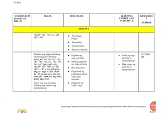 YEAR 2
Recovering for Academic Achievements by Improving instructions through Sustainable Evidence-based learning programs
CURRICULUM
(From K-12 /
MELCS)
SKILLS STRATEGIES LEARNING
CENTER AND
MATERIALS
WORKSHEE
T
NUMBER
ARALIN 1
/r/,/d/, /h/, /w/, /c/ /f/,
/j/ at /ñ/
● The Magic
Finger
● Rereading
● Visualization
● Sketch to Stretch
Basahin ang mga pariralang
may pinagsama samang
tunog m/, /s/,/a/,/i/, /o/,
/b/, /e/, /u/, /t/, /k/, /l/,
/y/,/n/, /g/, /ng/, /p /,
/r/,/d/, /h/, /w/, /c/ /f/,
/j/ at /ñ/ at ang katagang
ang, ay, mga, si ,ako , ikaw ,
ko , at , sa, ng ,siya, ano, ito,
sina, sila , saan, na, ng, sino ,
kami, kayo at ni
Isulat ang nawawalang
salita upang mabuo ang
pangungusap
● Pagbasa ng
mga parirala
● Muling pagbasa
ng mga parirala
● Biswalisasyon
● Pagrekord ng
pagbabasa gamit
ang audio
recorder
● Paggamit ng
video clips
● Kard ng mga
parirala at
pangungusap
● Mga kopya ng
parirala at
pangungusap
FIL-PSRC -
022
 