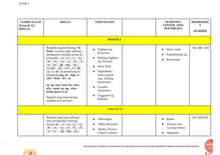 YEAR 2
Recovering for Academic Achievements by Improving instructions through Sustainable Evidence-based learning programs
CURRICULUM
(From K-12 /
MELCS)
SKILLS STRATEGIES LEARNING
CENTER AND
MATERIALS
WORKSHEE
T
NUMBER
ARALIN 1
Basahin ang kwentong,“Si
Niña” na may mga salitang
pinagsama samang tunog na
tunog m/, /s/,/a/,/i/, /o/,
/b/, /e/, /u/, /t/, /k/, /l/,
/y/,/n/, /g/, /ng/, /p /,
/r/,/d/, /h/, /w/, /c/ /f/,
/j/ at /ñ/ at pantulong na
katagang ang, ay, mga, si
,ako , ikaw , ko , at ,
sa, ng ,siya, ano, ito, sina,
sila , saan, na, ng, sino ,
kami, kayo at ni
Sagutin ang mga tanong
tungkol sa kuwento.
● Pagbasa ng
Kuwento
● Muling Pagbasa
ng Kwento
● Story Map
● Pagbabalik –
tanaw gamit
ang sariling
karanasan
● Graphic
Organizer
● Paggamit ng
Rubriks
● Story cards
● Pagbabahagi ng
● Karanasan
FIL-SRC -022
ARALIN 23
Basahin ang mga salitang
may pinagsama-samang
tunog. m/, /s/,/a/,/i/, /o/,
/b/, /e/, /u/, /t/, /k/, /l/,
/y/,/n/, /g/, /ng/, /p /,
● Marungko
● Multi Sensorial
● Realia, Picture
Clues, Gestures
● Realia
● Picture clue
Lacing Letters
● Magnetic
FIL-WR-023
 