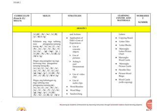 YEAR 2
Recovering for Academic Achievements by Improving instructions through Sustainable Evidence-based learning programs
CURRICULUM
(From K-12 /
MELCS)
SKILLS STRATEGIES LEARNING
CENTER AND
MATERIALS
WORKSHEE
T
NUMBER
ARALIN 1
/r/,/d/, /h/, /w/, /c/ /f/,
/j/ /ñ/ at /q/
Kilalanin ang mga salitang
may pinagsama-samang
tunog. m/, /s/,/a/,/i/, /o/,
/b/, /e/, /u/, /t/, /k/, /l/,
/y/,/n/, /g/, /ng/, /p /,
/r/,/d/, /h/, /w/, /c/ /f/, /j/
/ñ/ at /q/
Ibigay ang pangalan ng mga
larawang may pinagsama-
samang tunog m/,
/s/,/a/,/i/, /o/, /b/, /e/,
/u/, /t/, /k/, /l/, /y/,/n/,
/g/, /ng/, /p /, /r/,/d/, /h/,
/w/, /c/ /f/, /j/ /ñ/ at /q/
Ibigay ang kahulugan ng
mga salitang may
pinagsama-samang m/,
/s/,/a/,/i/, /o/, /b/, /e/,
/u/, /t/, /k/, /l/, /y/,/n/,
/g/, /ng/, /p /, /r/,/d/,
/h/, /w/, /c/ /f/, /j/ /ñ/ at
and Actions
● Application of
Dale’s Cone of
Experiences:
⮚ Use of
concrete
objects
⮚ Use of
pictures
⮚ Acting it
out/
Demonstrati
ng
⮚ Use of video
clips
⮚ Use of
audio clips
● Word Routine
● Word Map
● Sandwiching
Letters
● Copying Board
● Letter Tiles
● Letter Blocks
● Marungko
Letter-Picture
Chart
● Marungko
Word Cards
● Marungko
Picture Cards
● Flexible Dice
● Picture-Word
Bingo
● Word Cards
(with copying)
 
