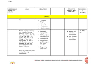 YEAR 2
Recovering for Academic Achievements by Improving instructions through Sustainable Evidence-based learning programs
CURRICULUM
(From K-12 /
MELCS)
SKILLS STRATEGIES LEARNING
CENTER AND
MATERIALS
WORKSHEE
T
NUMBER
ARALIN 1
/q/
● The Magic
Finger
● Rereading
● Visualization
● Sketch to Stretch
Basahin ang mga pariralang
may pinagsama samang
tunog m/, /s/,/a/,/i/, /o/,
/b/, /e/, /u/, /t/, /k/, /l/,
/y/,/n/, /g/, /ng/, /p /,
/r/,/d/, /h/, /w/, /c/ /f/,
/j/ /ñ/ at /q/ at ang
katagang ang, ay, mga, si
,ako , ikaw , ko , at , sa, ng
,siya, ano, ito, sina, sila ,
saan, na, ng, sino , kami,
kayo, ni at kanino
Isulat ang nawawalang salita
upang mabuo ang
pangungusap
● Pagbasa ng
mga parirala
● Muling pagbasa
ng mga parirala
● Biswalisasyon
● Pagrekord ng
pagbabasa gamit
ang audio
recorder
● Paggamit ng
video clips
● Kard ng mga
parirala at
pangungusap
● Mga kopya ng
parirala at
pangungusap
FIL-PSRC -
023
 