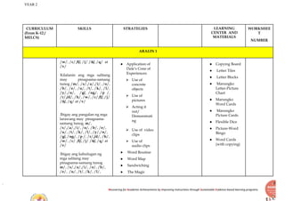 YEAR 2
Recovering for Academic Achievements by Improving instructions through Sustainable Evidence-based learning programs
CURRICULUM
(From K-12 /
MELCS)
SKILLS STRATEGIES LEARNING
CENTER AND
MATERIALS
WORKSHEE
T
NUMBER
ARALIN 1
/w/, /c/ /f/, /j/ /ñ/, /q/ at
/v/
Kilalanin ang mga salitang
may pinagsama-samang
tunog /m/, /s/,/a/,/i/, /o/,
/b/, /e/, /u/, /t/, /k/, /l/,
/y/,/n/, /g/, /ng/, /p /,
/r/,/d/, /h/, /w/, /c/ /f/, /j/
/ñ/, /q/ at /v/
Ibigay ang pangalan ng mga
larawang may pinagsama-
samang tunog. m/,
/s/,/a/,/i/, /o/, /b/, /e/,
/u/, /t/, /k/, /l/, /y/,/n/,
/g/, /ng/, /p /, /r/,/d/, /h/,
/w/, /c/ /f/, /j/ /ñ/, /q/ at
/v/
Ibigay ang kahulugan ng
mga salitang may
pinagsama-samang tunog
m/, /s/,/a/,/i/, /o/, /b/,
/e/, /u/, /t/, /k/, /l/,
● Application of
Dale’s Cone of
Experiences:
⮚ Use of
concrete
objects
⮚ Use of
pictures
⮚ Acting it
out/
Demonstrati
ng
⮚ Use of video
clips
⮚ Use of
audio clips
● Word Routine
● Word Map
● Sandwiching
● The Magic
● Copying Board
● Letter Tiles
● Letter Blocks
● Marungko
Letter-Picture
Chart
● Marungko
Word Cards
● Marungko
Picture Cards
● Flexible Dice
● Picture-Word
Bingo
● Word Cards
(with copying)
 