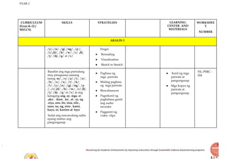 YEAR 2
Recovering for Academic Achievements by Improving instructions through Sustainable Evidence-based learning programs
CURRICULUM
(From K-12 /
MELCS)
SKILLS STRATEGIES LEARNING
CENTER AND
MATERIALS
WORKSHEE
T
NUMBER
ARALIN 1
/y/,/n/, /g/, /ng/, /p /,
/r/,/d/, /h/, /w/, /c/ /f/,
/j/ /ñ/, /q/ at /v/
Finger
● Rereading
● Visualization
● Sketch to Stretch
Basahin ang mga pariralang
may pinagsama samang
tunog. m/, /s/,/a/,/i/, /o/,
/b/, /e/, /u/, /t/, /k/,
/l/, /y/,/n/, /g/, /ng/, /p
/, /r/,/d/, /h/, /w/, /c/ /f/,
/j/ /ñ/, /q/ at /v/ at ang
katagang ang, ay, mga, si
,ako , ikaw , ko , at , sa, ng
,siya, ano, ito, sina, sila ,
saan, na, ng, sino , kami,
kayo, ni, kanino at tayo
Isulat ang nawawalang salita
upang mabuo ang
pangungusap
● Pagbasa ng
mga parirala
● Muling pagbasa
ng mga parirala
● Biswalisasyon
● Pagrekord ng
pagbabasa gamit
ang audio
recorder
● Paggamit ng
video clips
● Kard ng mga
parirala at
pangungusap
● Mga kopya ng
parirala at
pangungusap
FIL-PSRC -
024
 
