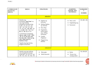 YEAR 2
Recovering for Academic Achievements by Improving instructions through Sustainable Evidence-based learning programs
CURRICULUM
(From K-12 /
MELCS)
SKILLS STRATEGIES LEARNING
CENTER AND
MATERIALS
WORKSHEE
T
NUMBER
ARALIN 1
Basahin ang
kwentong,“Ang Vinta” na
may mga salitang
pinagsama-samang tunog
na m/, /s/,/a/,/i/, /o/,
/b/, /e/, /u/, /t/, /k/,
/l/, /y/,/n/, /g/, /ng/, /p
/, /r/,/d/, /h/, /w/, /c/
/f/, /j/ /ñ/, /q/ at /v/
at pantulong na katagang
ang, ay, mga, si ,ako , ikaw
, ko , at , sa, ng ,siya, ano,
ito, sina, sila , saan, na, ng,
sino , kami, kayo, ni,
kanino at tayo
Sagutin ang mga tanong
tungkol sa kuwento.
● Pagbasa ng
Kuwento
● Muling Pagbasa
ng Kwento
● Story Map
● Pagbabalik –
tanaw gamit
ang sariling
karanasan
● Graphic
Organizer
● Paggamit ng
Rubriks
● Story cards
● Pagbabahagi ng
● Karanasan
FIL-SRC -024
ARALIN 25
Basahin ang mga salitang
may pinagsama-samang
tunog. m/, /s/,/a/,/i/, /o/,
/b/, /e/, /u/, /t/, /k/, /l/,
● Marungko
● Multi Sensorial
● Realia
● Picture clue
Lacing Letters
FIL-WR-025
 