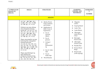 YEAR 2
Recovering for Academic Achievements by Improving instructions through Sustainable Evidence-based learning programs
CURRICULUM
(From K-12 /
MELCS)
SKILLS STRATEGIES LEARNING
CENTER AND
MATERIALS
WORKSHEE
T
NUMBER
ARALIN 1
/y/,/n/, /g/, /ng/, /p /,
/r/,/d/, /h/, /w/, /c/ /f/,
/j/ /ñ/, /q/, /v/ at /x/
Kilalanin ang mga salitang
may pinagsama-samang
tunog. m/, /s/,/a/,/i/, /o/,
/b/, /e/, /u/, /t/, /k/, /l/,
/y/,/n/, /g/, /ng/, /p /,
/r/,/d/, /h/, /w/, /c/ /f/,
/j/ /ñ/, /q/, /v/ at /x/
Ibigay ang pangalan ng mga
larawang may pinagsama-
samang tunog. m/,
/s/,/a/,/i/, /o/, /b/, /e/,
/u/, /t/, /k/, /l/, /y/,/n/,
/g/, /ng/, /p /, /r/,/d/, /h/,
/w/, /c/ /f/, /j/ /ñ/, /q/,
/v/ at /x/
Ibigay ang kahulugan ng
mga salitang may
pinagsama-samang tunog
m/, /s/,/a/,/i/, /o/, /b/,
/e/, /u/, /t/, /k/, /l/,
● Realia, Picture
Clues, Gestures
and Actions
● Application of
Dale’s Cone of
Experiences:
⮚ Use of
concrete
objects
⮚ Use of
pictures
⮚ Acting it
out/
Demonstrati
ng
⮚ Use of video
clips
⮚ Use of
audio clips
● Word Routine
● Magnetic
Letters
● Copying Board
● Letter Tiles
● Letter Blocks
● Marungko
Letter-Picture
Chart
● Marungko
Word Cards
● Marungko
Picture Cards
● Flexible Dice
● Picture-Word
Bingo
● Word Cards
(with copying)
 