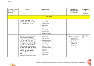 YEAR 2
Recovering for Academic Achievements by Improving instructions through Sustainable Evidence-based learning programs
CURRICULUM
(From K-12 /
MELCS)
SKILLS STRATEGIES LEARNING
CENTER AND
MATERIALS
WORKSHEE
T
NUMBER
ARALIN 1
/y/,/n/, /g/, /ng/, /p /,
/r/,/d/, /h/, /w/, /c/ /f/,
/j/ /ñ/, /q/, /v/ at /x/
● Word Map
● Sandwiching
● The Magic
Finger
● Rereading
● Visualization
● Sketch to Stretch
Basahin ang mga pariralang
may pinagsama samang
tunog. m/, /s/,/a/,/i/, /o/,
/b/, /e/, /u/, /t/, /k/,
/l/, /y/,/n/, /g/, /ng/, /p
/, /r/,/d/, /h/, /w/, /c/ /f/,
/j/ /ñ/, /q/, /v/ at /x/ at
ang katagang ang, ay, mga,
si ,ako , ikaw , ko , at , sa, ng
,siya, ano, ito, sina, sila ,
saan, na, ng, sino , kami,
kayo, ni, kanino, tayo at
ilan
Isulat ang nawawalang salita
● Pagbasa ng
mga parirala
● Muling pagbasa
ng mga parirala
● Biswalisasyon
● Pagrekord ng
pagbabasa gamit
ang audio
recorder
● Paggamit ng
video clips
● Kard ng mga
parirala at
pangungusap
● Mga kopya ng
parirala at
pangungusap
FIL-PSRC -
025
 