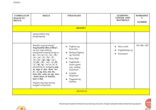 YEAR 2
Recovering for Academic Achievements by Improving instructions through Sustainable Evidence-based learning programs
CURRICULUM
(From K-12 /
MELCS)
SKILLS STRATEGIES LEARNING
CENTER AND
MATERIALS
WORKSHEE
T
NUMBER
ARALIN 1
upang mabuo ang
pangungusap
Basahin ang kwentong,“
Ang Kambal (Rox at Rex)”,
na may mga salitang
pinagsama-samang tunog na
m/, /s/,/a/,/i/, /o/, /b/,
/e/, /u/, /t/, /k/, /l/,
/y/,/n/, /g/, /ng/, /p /,
/r/,/d/, /h/, /w/, /c/ /f/,
/j/ /ñ/, /q/, /v/,at /x/ at
pantulong na katagang ang,
ay, mga, si ,ako , ikaw , ko ,
at , sa, ng ,siya, ano, ito,
sina, sila , saan, na, ng, sino
, kami, kayo, ni, kanino,
tayo at ilan
Sagutin ang mga tanong
tungkol sa kuwento.
● Pagbasa ng
Kuwento
● Muling Pagbasa
ng Kwento
● Story Map
● Pagbabalik –
tanaw gamit
ang sariling
karanasan
● Graphic
Organizer
● Paggamit ng
Rubriks
● Story cards
● Pagbabahagi ng
● Karanasan
FIL-SRC -025
ARALIN 26
 