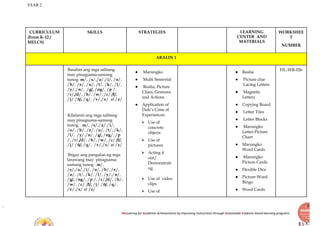 YEAR 2
Recovering for Academic Achievements by Improving instructions through Sustainable Evidence-based learning programs
CURRICULUM
(From K-12 /
MELCS)
SKILLS STRATEGIES LEARNING
CENTER AND
MATERIALS
WORKSHEE
T
NUMBER
ARALIN 1
Basahin ang mga salitang
may pinagsama-samang
tunog. m/, /s/,/a/,/i/, /o/,
/b/, /e/, /u/, /t/, /k/, /l/,
/y/,/n/, /g/, /ng/, /p /,
/r/,/d/, /h/, /w/, /c/ /f/,
/j/ /ñ/, /q/, /v/,/x/ at /z/
Kilalanin ang mga salitang
may pinagsama-samang
tunog. . m/, /s/,/a/,/i/,
/o/, /b/, /e/, /u/, /t/, /k/,
/l/, /y/,/n/, /g/, /ng/, /p
/, /r/,/d/, /h/, /w/, /c/ /f/,
/j/ /ñ/, /q/, /v/,/x/ at /z/
Ibigay ang pangalan ng mga
larawang may pinagsama-
samang tunog . m/,
/s/,/a/,/i/, /o/, /b/, /e/,
/u/, /t/, /k/, /l/, /y/,/n/,
/g/, /ng/, /p /, /r/,/d/, /h/,
/w/, /c/ /f/, /j/ /ñ/, /q/,
/v/,/x/ at /z/
● Marungko
● Multi Sensorial
● Realia, Picture
Clues, Gestures
and Actions
● Application of
Dale’s Cone of
Experiences:
⮚ Use of
concrete
objects
⮚ Use of
pictures
⮚ Acting it
out/
Demonstrati
ng
⮚ Use of video
clips
⮚ Use of
● Realia
● Picture clue
Lacing Letters
● Magnetic
Letters
● Copying Board
● Letter Tiles
● Letter Blocks
● Marungko
Letter-Picture
Chart
● Marungko
Word Cards
● Marungko
Picture Cards
● Flexible Dice
● Picture-Word
Bingo
● Word Cards
FIL-WR-026
 