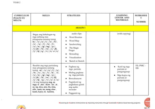 YEAR 2
Recovering for Academic Achievements by Improving instructions through Sustainable Evidence-based learning programs
CURRICULUM
(From K-12 /
MELCS)
SKILLS STRATEGIES LEARNING
CENTER AND
MATERIALS
WORKSHEE
T
NUMBER
ARALIN 1
Ibigay ang kahulugan ng
mga salitang may
pinagsama-samang tunog
m/, /s/,/a/,/i/, /o/, /b/,
/e/, /u/, /t/, /k/, /l/,
/y/,/n/, /g/, /ng/, /p /,
/r/,/d/, /h/, /w/, /c/ /f/,
/j/ /ñ/, /q/, /v/,/x/ at /z/
audio clips
● Word Routine
● Word Map
● Sandwiching
● The Magic
Finger
● Rereading
● Visualization
● Sketch to Stretch
(with copying)
Basahin ang mga pariralang
may pinagsama samang
tunog . m/, /s/,/a/,/i/, /o/,
/b/, /e/, /u/, /t/, /k/, /l/,
/y/,/n/, /g/, /ng/, /p /,
/r/,/d/, /h/, /w/, /c/ /f/,
/j/ /ñ/, /q/, /v/,/x/ at /z/
/at ang katagang ang, ay,
mga, si ,ako , ikaw , ko , at ,
sa, ng ,siya, ano, ito, sina,
sila , saan, na, nang, sino ,
kami, kayo, ni, kanino,
● Pagbasa ng
mga parirala
● Muling pagbasa
ng mga parirala
● Biswalisasyon
● Pagrekord ng
pagbabasa gamit
ang audio
recorder
● Paggamit ng
● Kard ng mga
parirala at
pangungusap
● Mga kopya ng
parirala at
pangungusap
FIL-PSRC -
026
 
