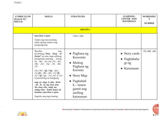 YEAR 2
Recovering for Academic Achievements by Improving instructions through Sustainable Evidence-based learning programs
CURRICULUM
(From K-12 /
MELCS)
SKILLS STRATEGIES LEARNING
CENTER AND
MATERIALS
WORKSHEE
T
NUMBER
ARALIN 1
tayo,ilan at pero
Isulat ang nawawalang
salita upang mabuo ang
pangungusap
video clips
Basahin ang
kwentong,“Sina Zeny at
Zonia” na may mga salitang
pinagsama-samang tunog
na . m/, /s/,/a/,/i/, /o/,
/b/, /e/, /u/, /t/, /k/,
/l/,
/y/,/n/, /g/, /ng/, /p /,
/r/,/d/, /h/, /w/, /c/ /f/,
/j/ /ñ/, /q/, /v/,/x/ at /z/
at pantulong na katagang
ang, ay, mga, si ,ako , ikaw
, ko , at , sa, ng ,siya, ano,
ito, sina, sila , saan, na,
nang, sino , kami, kayo, ni,
kanino, tayo,ilan at pero
Sagutin ang mga tanong
● Pagbasa ng
Kuwento
● Muling
Pagbasa ng
Kwento
● Story Map
● Pagbabali
k – tanaw
gamit ang
sariling
karanasan
● Story cards
● Pagbabaha
gi ng
● Karanasan
FIL-SRC -026
 