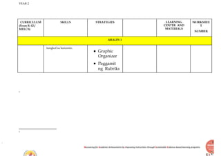 YEAR 2
Recovering for Academic Achievements by Improving instructions through Sustainable Evidence-based learning programs
CURRICULUM
(From K-12 /
MELCS)
SKILLS STRATEGIES LEARNING
CENTER AND
MATERIALS
WORKSHEE
T
NUMBER
ARALIN 1
tungkol sa kuwento.
● Graphic
Organizer
● Paggamit
ng Rubriks
1
1
 
