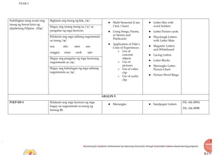 YEAR 2
Recovering for Academic Achievements by Improving instructions through Sustainable Evidence-based learning programs
Nabibigkas nang wasto ang
tunog ng bawat letra ng
alpabetong Filipino. /Uu/
Bigkasin ang tunog ng Uu, /u/.
● Multi Sensorial (I see,
I feel, I hear)
● Using Songs, Poems,
or Stories and
Flashcards
● Application of Dale’s
Cone of Experiences:
o Use of
concrete
objects
o Use of
pictures
o Use of video
clip
o Use of audio
clip
● Letter tiles with
word holders
● Letter Picture cards
● Playdough Letters
with Letter Mats
● Magnetic Letters
and Whiteboard
● Lacing Letters
● Letter Blocks
● Marungko Letter-
Picture Chart
● Picture-Word Bingo
Ibigay ang unang tunog na /u/ sa
pangalan ng mga larawan.
Kilalanin ang mga salitang nagsisimula
sa tunog /u/.
usa ubo ulan uso
unggoy unan usok upo
Ibigay ang pangalan ng mga larawang
nagsisimula sa /u/.
Ibigay ang kahulugan ng mga salitang
nagsisimula sa /u/.
ARALIN 9
F1KP-IIb-1 Kilalanin ang mga larawan ng mga
bagay na nagsisimula sa tunog ng
letrang Tt.
● Marungko ● Sandpaper Letters
FIL-AK-009A
FIL-AK-009B
 
