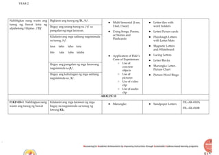 YEAR 2
Recovering for Academic Achievements by Improving instructions through Sustainable Evidence-based learning programs
Nabibigkas nang wasto ang
tunog ng bawat letra ng
alpabetong Filipino. /Tt/
Bigkasin ang tunog ng Tt, /t/.
● Multi Sensorial (I see,
I feel, I hear)
● Using Songs, Poems,
or Stories and
Flashcards
● Application of Dale’s
Cone of Experiences:
○ Use of
concrete
objects
○ Use of
pictures
○ Use of video
clip
○ Use of audio
clip
● Letter tiles with
word holders
● Letter Picture cards
● Playdough Letters
with Letter Mats
● Magnetic Letters
and Whiteboard
● Lacing Letters
● Letter Blocks
● Marungko Letter-
Picture Chart
● Picture-Word Bingo
Ibigay ang unang tunog na /t/ sa
pangalan ng mga larawan.
Kilalanin ang mga salitang nagsisimula
sa tunog /t/.
tasa tabo taho tuta
tito tala taba talaba
Ibigay ang pangalan ng mga larawang
nagsisimula sa /t/.
Ibigay ang kahulugan ng mga salitang
nagsisimula sa /t/.
ARALIN 10
F1KP-IIb-1 Nabibigkas nang
wasto ang tunog ng bawat
Kilalanin ang mga larawan ng mga
bagay na nagsisimula sa tunog ng
letrang Kk.
● Marungko ● Sandpaper Letters
FIL-AK-010A
FIL-AK-010B
 