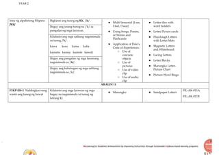 YEAR 2
Recovering for Academic Achievements by Improving instructions through Sustainable Evidence-based learning programs
letra ng alpabetong Filipino.
/Kk/
Bigkasin ang tunog ng Kk, /k/.
● Multi Sensorial (I see,
I feel, I hear)
● Using Songs, Poems,
or Stories and
Flashcards
● Application of Dale’s
Cone of Experiences:
○ Use of
concrete
objects
○ Use of
pictures
○ Use of video
clip
○ Use of audio
clip
● Letter tiles with
word holders
● Letter Picture cards
● Playdough Letters
with Letter Mats
● Magnetic Letters
and Whiteboard
● Lacing Letters
● Letter Blocks
● Marungko Letter-
Picture Chart
● Picture-Word Bingo
Ibigay ang unang tunog na /k/ sa
pangalan ng mga larawan.
Kilalanin ang mga salitang nagsisimula
sa tunog /k/.
kawa keso kama kaba
kamatis kamay kamote kawali
Ibigay ang pangalan ng mga larawang
nagsisimula sa /k/.
Ibigay ang kahulugan ng mga salitang
nagsisimula sa /k/.
ARALIN 11
F1KP-IIb-1 Nabibigkas nang
wasto ang tunog ng bawat
Kilalanin ang mga larawan ng mga
bagay na nagsisimula sa tunog ng
letrang Ll.
● Marungko ● Sandpaper Letters
FIL-AK-011A
FIL-AK-011B
 