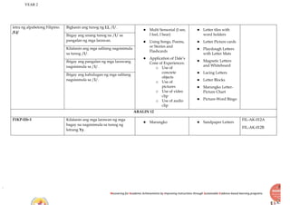 YEAR 2
Recovering for Academic Achievements by Improving instructions through Sustainable Evidence-based learning programs
letra ng alpabetong Filipino.
/Ll/
Bigkasin ang tunog ng Ll, /l/.
● Multi Sensorial (I see,
I feel, I hear)
● Using Songs, Poems,
or Stories and
Flashcards
● Application of Dale’s
Cone of Experiences:
o Use of
concrete
objects
o Use of
pictures
o Use of video
clip
o Use of audio
clip
● Letter tiles with
word holders
● Letter Picture cards
● Playdough Letters
with Letter Mats
● Magnetic Letters
and Whiteboard
● Lacing Letters
● Letter Blocks
● Marungko Letter-
Picture Chart
● Picture-Word Bingo
Ibigay ang unang tunog na /l/ sa
pangalan ng mga larawan.
Kilalanin ang mga salitang nagsisimula
sa tunog /l/.
Ibigay ang pangalan ng mga larawang
nagsisimula sa /l/.
Ibigay ang kahulugan ng mga salitang
nagsisimula sa /l/.
ARALIN 12
F1KP-IIb-1 Kilalanin ang mga larawan ng mga
bagay na nagsisimula sa tunog ng
letrang Yy.
● Marungko ● Sandpaper Letters
FIL-AK-012A
FIL-AK-012B
 