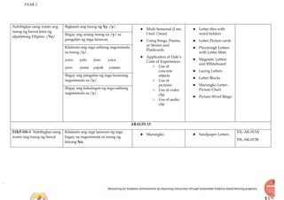 YEAR 2
Recovering for Academic Achievements by Improving instructions through Sustainable Evidence-based learning programs
Nabibigkas nang wasto ang
tunog ng bawat letra ng
alpabetong Filipino. /Yy/
Bigkasin ang tunog ng Yy, /y/.
● Multi Sensorial (I see,
I feel, I hear)
● Using Songs, Poems,
or Stories and
Flashcards
● Application of Dale’s
Cone of Experiences:
○ Use of
concrete
objects
○ Use of
pictures
○ Use of video
clip
○ Use of audio
clip
● Letter tiles with
word holders
● Letter Picture cards
● Playdough Letters
with Letter Mats
● Magnetic Letters
and Whiteboard
● Lacing Letters
● Letter Blocks
● Marungko Letter-
Picture Chart
● Picture-Word Bingo
Ibigay ang unang tunog na /y/ sa
pangalan ng mga larawan
Kilalanin ang mga salitang nagsisimula
sa tunog /y/.
yoyo yelo yeso yaya
yero yema yapak yaman
Ibigay ang pangalan ng mga larawang
nagsisimula sa /y/.
Ibigay ang kahulugan ng mga salitang
nagsisimula sa /y/.
ARALIN 13
F1KP-IIb-1 Nabibigkas nang
wasto ang tunog ng bawat
Kilalanin ang mga larawan ng mga
bagay na nagsisimula sa tunog ng
letrang Nn.
● Marungko ● Sandpaper Letters
FIL-AK-013A
FIL-AK-013B
 