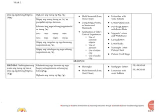 YEAR 2
Recovering for Academic Achievements by Improving instructions through Sustainable Evidence-based learning programs
letra ng alpabetong Filipino.
/Nn/
Bigkasin ang tunog ng Nn, /n/.
● Multi Sensorial (I see,
I feel, I hear)
● Using Songs, Poems,
or Stories and
Flashcards
● Application of Dale’s
Cone of Experiences:
○ Use of
concrete
objects
○ Use of
pictures
○ Use of video
clip
○ Use of audio
clip
● Letter tiles with
word holders
● Letter Picture cards
● Playdough Letters
with Letter Mats
● Magnetic Letters
and Whiteboard
● Lacing Letters
● Letter Blocks
● Marungko Letter-
Picture Chart
● Picture-Word Bingo
Ibigay ang unang tunog na /n/ sa
pangalan ng mga larawan.
kilalanin ang mga salitang nagsisimula
sa tunog /n/.
nata noo nanay nars
nota nipa negro niyog
Ibigay ang pangalan ng mga larawang
nagsisimula sa /n/.
Ibigay ang kahulugan ng mga salitang
nagsisimula sa /n/.
ARALIN 14
F1KP-IIb-1 Nabibigkas nang
wasto ang tunog ng bawat
letra ng alpabetong Filipino.
/Gg/
Kilalanin ang mga larawan ng mga
bagay na nagsisimula sa tunog ng
letrang Gg.
Bigkasin ang tunog ng Gg, /g/.
● Marungko
● Multi Sensorial (I see,
I feel, I hear)
● Sandpaper Letters
● Letter tiles with
word holders
FIL-AK-014A
FIL-AK-014B
 