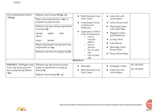 YEAR 2
Recovering for Academic Achievements by Improving instructions through Sustainable Evidence-based learning programs
letra ng alpabetong Filipino.
/NGng/
Bigkasin ang tunog ng NGng, /g/.
● Multi Sensorial (I see,
I feel, I hear)
● Using Songs, Poems,
or Stories and
Flashcards
● Application of Dale’s
Cone of Experiences:
○ Use of
concrete
objects
○ Use of
pictures
○ Use of video
clip
○ Use of audio
clip
● Letter tiles with
word holders
● Letter Picture cards
● Playdough Letters
with Letter Mats
● Magnetic Letters
and Whiteboard
● Lacing Letters
● Letter Blocks
● Marungko Letter-
Picture Chart
● Picture-Word Bingo
Ibigay ang unang tunog na /ng/ sa
pangalan ng mga larawan.
Kilalanin ang mga salitang nagsisimula
sa tunog /ng/.
nganga ngipin ngiti
nguso
nguya ngongo
Ibigay ang pangalan ng mga larawang
nagsisimula sa /ng/.
Kilalanin ang itsura at pangalan ng Pp.
ARALIN 16
F1KP-IIb-1 Nabibigkas nang
wasto ang tunog ng bawat
letra ng alpabetong Filipino.
/Pp/
Kilalanin ang mga larawan ng mga
bagay na nagsisimula sa tunog ng
letrang Pp.
Bigkasin ang tunog ng Pp, /p/.
● Marungko
● Multi Sensorial (I see,
I feel, I hear)
● Sandpaper Letters
● Letter tiles with
word holders
FIL-AK-016A
FIL-AK-016B
 