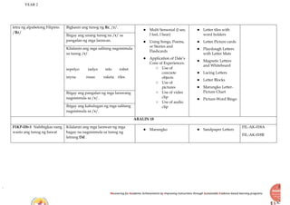 YEAR 2
Recovering for Academic Achievements by Improving instructions through Sustainable Evidence-based learning programs
letra ng alpabetong Filipino.
/Rr/
Bigkasin ang tunog ng Rr, /r/.
● Multi Sensorial (I see,
I feel, I hear)
● Using Songs, Poems,
or Stories and
Flashcards
● Application of Dale’s
Cone of Experiences:
○ Use of
concrete
objects
○ Use of
pictures
○ Use of video
clip
○ Use of audio
clip
● Letter tiles with
word holders
● Letter Picture cards
● Playdough Letters
with Letter Mats
● Magnetic Letters
and Whiteboard
● Lacing Letters
● Letter Blocks
● Marungko Letter-
Picture Chart
● Picture-Word Bingo
Ibigay ang unang tunog na /r/ sa
pangalan ng mga larawan.
Kilalanin ang mga salitang nagsisimula
sa tunog /r/.
repolyo radyo relo robot
reyna rosas raketa riles
Ibigay ang pangalan ng mga larawang
nagsisimula sa /r/.
Ibigay ang kahulugan ng mga salitang
nagsisimula sa /r/.
ARALIN 18
F1KP-IIb-1 Nabibigkas nang
wasto ang tunog ng bawat
Kilalanin ang mga larawan ng mga
bagay na nagsisimula sa tunog ng
letrang Dd .
● Marungko ● Sandpaper Letters
FIL-AK-018A
FIL-AK-018B
 