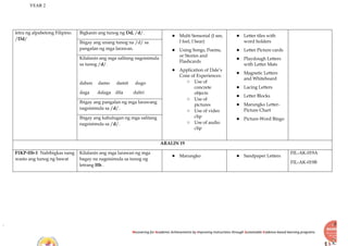 YEAR 2
Recovering for Academic Achievements by Improving instructions through Sustainable Evidence-based learning programs
letra ng alpabetong Filipino.
/Dd/
Bigkasin ang tunog ng Dd, /d/.
● Multi Sensorial (I see,
I feel, I hear)
● Using Songs, Poems,
or Stories and
Flashcards
● Application of Dale’s
Cone of Experiences:
○ Use of
concrete
objects
○ Use of
pictures
○ Use of video
clip
○ Use of audio
clip
● Letter tiles with
word holders
● Letter Picture cards
● Playdough Letters
with Letter Mats
● Magnetic Letters
and Whiteboard
● Lacing Letters
● Letter Blocks
● Marungko Letter-
Picture Chart
● Picture-Word Bingo
Ibigay ang unang tunog na /d/ sa
pangalan ng mga larawan.
Kilalanin ang mga salitang nagsisimula
sa tunog /d/.
dahon damo damit dugo
daga dalaga dila daliri
Ibigay ang pangalan ng mga larawang
nagsisimula sa /d/.
Ibigay ang kahulugan ng mga salitang
nagsisimula sa /d/.
ARALIN 19
F1KP-IIb-1 Nabibigkas nang
wasto ang tunog ng bawat
Kilalanin ang mga larawan ng mga
bagay na nagsisimula sa tunog ng
letrang Hh .
● Marungko ● Sandpaper Letters
FIL-AK-019A
FIL-AK-019B
 