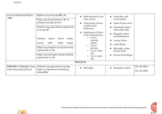 YEAR 2
Recovering for Academic Achievements by Improving instructions through Sustainable Evidence-based learning programs
letra ng alpabetong Filipino.
/Hh/
Bigkasin ang tunog ng Hh, /h/.
● Multi Sensorial (I see,
I feel, I hear)
● Using Songs, Poems,
or Stories and
Flashcards
● Application of Dale’s
Cone of Experiences:
o Use of
concrete
objects
o Use of
pictures
o Use of video
clip
o Use of audio
clip
● Letter tiles with
word holders
● Letter Picture cards
● Playdough Letters
with Letter Mats
● Magnetic Letters
and Whiteboard
● Lacing Letters
● Letter Blocks
● Marungko Letter-
Picture Chart
● Picture-Word Bingo
Ibigay ang unang tunog na /h/ sa
pangalan ng mga larawan
Kilalanin ang mga salitang nagsisimula
sa tunog /h/.
halaman hamon hikaw halaya
hamog halik haligi hangin
Ibigay ang pangalan ng mga larawang
nagsisimula sa /h/.
Ibigay ang kahulugan ng mga salitang
nagsisimula sa /h/.
ARALIN 20
F1KP-IIb-1 Nabibigkas nang
wasto ang tunog ng bawat
Kilalanin ang mga larawan ng mga
bagay na nagsisimula sa tunog ng
letrang Ww.
● Marungko ● Sandpaper Letters
FIL-AK-020A
FIL-AK-020B
 