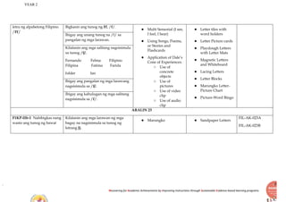 YEAR 2
Recovering for Academic Achievements by Improving instructions through Sustainable Evidence-based learning programs
letra ng alpabetong Filipino.
/Ff/
Bigkasin ang tunog ng Ff, /f/.
● Multi Sensorial (I see,
I feel, I hear)
● Using Songs, Poems,
or Stories and
Flashcards
● Application of Dale’s
Cone of Experiences:
○ Use of
concrete
objects
○ Use of
pictures
○ Use of video
clip
○ Use of audio
clip
● Letter tiles with
word holders
● Letter Picture cards
● Playdough Letters
with Letter Mats
● Magnetic Letters
and Whiteboard
● Lacing Letters
● Letter Blocks
● Marungko Letter-
Picture Chart
● Picture-Word Bingo
Ibigay ang unang tunog na /f/ sa
pangalan ng mga larawan.
Kilalanin ang mga salitang nagsisimula
sa tunog /f/.
Fernando Felma Filipino
Filipina Fatima Farida
folder fan
Ibigay ang pangalan ng mga larawang
nagsisimula sa /f/.
Ibigay ang kahulugan ng mga salitang
nagsisimula sa /f/.
ARALIN 23
F1KP-IIb-1 Nabibigkas nang
wasto ang tunog ng bawat
Kilalanin ang mga larawan ng mga
bagay na nagsisimula sa tunog ng
letrang Jj.
● Marungko ● Sandpaper Letters
FIL-AK-023A
FIL-AK-023B
 