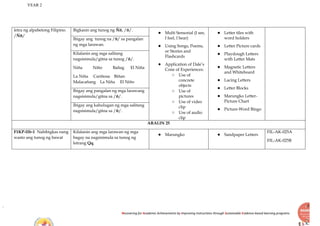 YEAR 2
Recovering for Academic Achievements by Improving instructions through Sustainable Evidence-based learning programs
letra ng alpabetong Filipino.
/Ññ/
Bigkasin ang tunog ng Ññ, /ñ/.
● Multi Sensorial (I see,
I feel, I hear)
● Using Songs, Poems,
or Stories and
Flashcards
● Application of Dale’s
Cone of Experiences:
○ Use of
concrete
objects
○ Use of
pictures
○ Use of video
clip
○ Use of audio
clip
● Letter tiles with
word holders
● Letter Picture cards
● Playdough Letters
with Letter Mats
● Magnetic Letters
and Whiteboard
● Lacing Letters
● Letter Blocks
● Marungko Letter-
Picture Chart
● Picture-Word Bingo
Ibigay ang tunog na /ñ/ sa pangalan
ng mga larawan.
Kilalanin ang mga salitang
nagsisimula/gitna sa tunog /ñ/.
Niña Niño Bañag El Niña
La Niña Cariñosa Biñan
Malacañang La Niña El Niño
Ibigay ang pangalan ng mga larawang
nagsisimula/gitna sa /ñ/.
Ibigay ang kahulugan ng mga salitang
nagsisimula/gitna sa /ñ/.
ARALIN 25
F1KP-IIb-1 Nabibigkas nang
wasto ang tunog ng bawat
Kilalanin ang mga larawan ng mga
bagay na nagsisimula sa tunog ng
letrang Qq.
● Marungko ● Sandpaper Letters
FIL-AK-025A
FIL-AK-025B
 