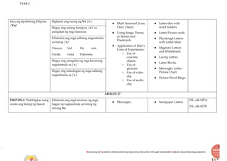YEAR 2
Recovering for Academic Achievements by Improving instructions through Sustainable Evidence-based learning programs
letra ng alpabetong Filipino.
/Vv/
Bigkasin ang tunog ng Vv /v/.
● Multi Sensorial (I see,
I feel, I hear)
● Using Songs, Poems,
or Stories and
Flashcards
● Application of Dale’s
Cone of Experiences:
○ Use of
concrete
objects
○ Use of
pictures
○ Use of video
clip
○ Use of audio
clip
● Letter tiles with
word holders
● Letter Picture cards
● Playdough Letters
with Letter Mats
● Magnetic Letters
and Whiteboard
● Lacing Letters
● Letter Blocks
● Marungko Letter-
Picture Chart
● Picture-Word Bingo
Ibigay ang unang tunog na /v/ sa
pangalan ng mga larawan.
Kilalanin ang mga salitang nagsisimula
sa tunog /v/.
Visayas Val Vic vest
Vanda vinta Valentina
Ibigay ang pangalan ng mga larawang
nagsisimula sa /v/.
Ibigay ang kahulugan ng mga salitang
nagsisimula sa /v/.
ARALIN 27
F1KP-IIb-1 Nabibigkas nang
wasto ang tunog ng bawat
Kilalanin ang mga larawan ng mga
bagay na nagsisimula sa tunog ng
letrang Xx.
● Marungko ● Sandpaper Letters
FIL-AK-027A
FIL-AK-027B
 