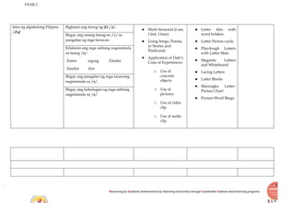 YEAR 2
Recovering for Academic Achievements by Improving instructions through Sustainable Evidence-based learning programs
letra ng alpabetong Filipino.
/Zz/
Bigkasin ang tunog ng Zz /z/.
● Multi Sensorial (I see,
I feel, I hear)
● Using Songs, Poems,
or Stories and
Flashcards
● Application of Dale’s
Cone of Experiences:
o Use of
concrete
objects
o Use of
pictures
o Use of video
clip
o Use of audio
clip
● Letter tiles with
word holders
● Letter Picture cards
● Playdough Letters
with Letter Mats
● Magnetic Letters
and Whiteboard
● Lacing Letters
● Letter Blocks
● Marungko Letter-
Picture Chart
● Picture-Word Bingo
Ibigay ang unang tunog na /z/ sa
pangalan ng mga larawan.
Kilalanin ang mga salitang nagsisimula
sa tunog /z/.
Zoren zigzag Zander
Zandra Zen
Ibigay ang pangalan ng mga larawang
nagsisimula sa /z/.
Ibigay ang kahulugan ng mga salitang
nagsisimula sa /z/.
 