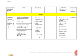 YEAR 2
Recovering for Academic Achievements by Improving instructions through Sustainable Evidence-based learning programs
CURRICULUM
(From K-12 /
MELCS)
SKILLS STRATEGIES LEARNING
CENTER AND
MATERIALS
WORKSHEE
T
NUMBER
ARALIN 1
F1KP-IIf-5
Nakikilala
ang mga
tunog na
bumubuo sa
pantig ng
mga
salita
Basahin ang mga salitang
may pinagsama-samang
tunog.
/m/, /s/, at /a/
● Marungko
● Multi Sensorial
● Realia, Picture
● Clues,
Gestures and
Actions
● Application
of Dale’s
Cone of
Experienc
es:
⮚ Use of
concre
te
● Realia o Totoong
mga Bagay o Mga
laruang
nagsisimula sa
mga tunog ng
alpabeto
● Picture Cards
● Lacing Letters
● Magnetic Letters
● Copying Board
● Letter Tiles
● Letter Blocks
● Marungko Letter-
FIL-WR-001
Kilalanin ang mga salitang
may pinagsama-samang
tunog. /m/, /s/, at /a/
Ibigay ang pangalan
ng mga larawang
may pinagsama-
samang tunog. /m/,
/s/, at /a/
 